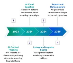 Timeline-for-cybersecurity